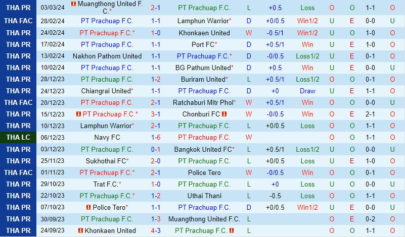 Nhận định Prachuap vs Police Tero 19h00 ngày 83 (VĐQG Thái Lan) 2