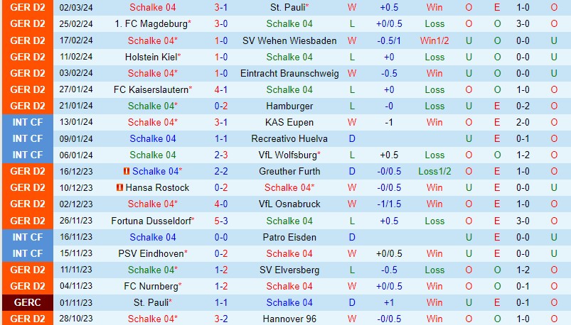 Nhận định Schalke vs Paderborn 19h00 ngày 93 (Hạng 2 Đức) 2