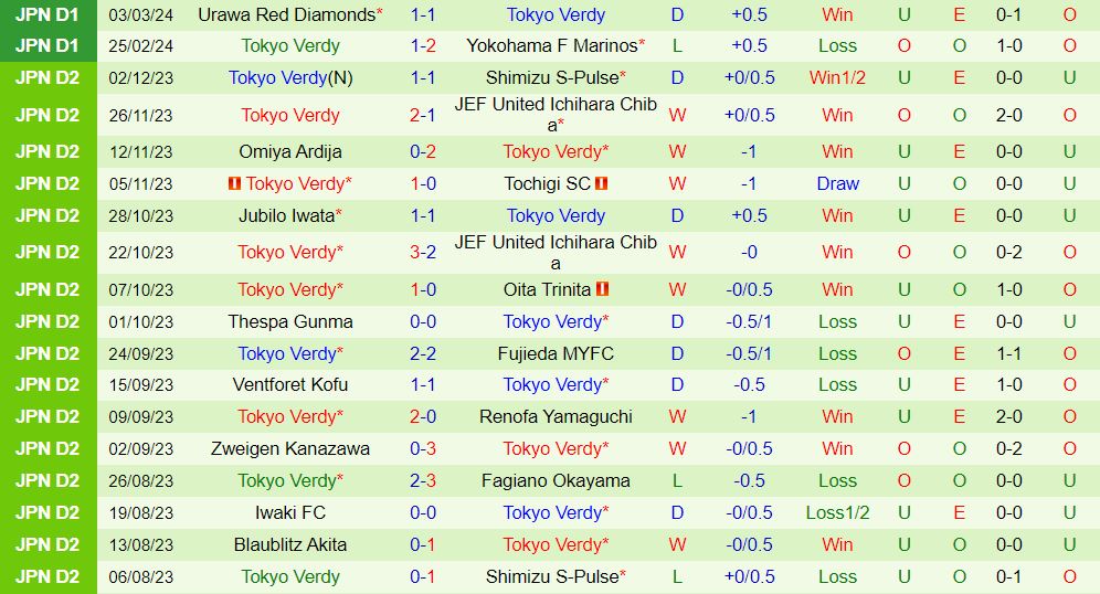 Nhận định Cerezo Osaka vs Tokyo Verdy 14h00 ngày 93 (VĐQG Nhật Bản 202324) 3