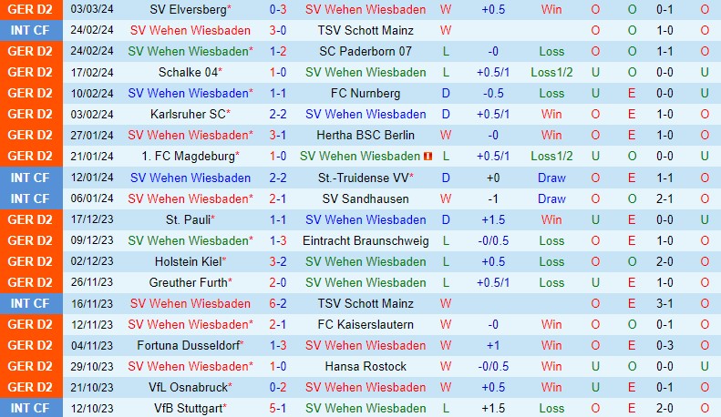 Nhận định Wehen Wiesbaden vs Hannover 19h00 ngày 93 (Hạng 2 Đức) 2