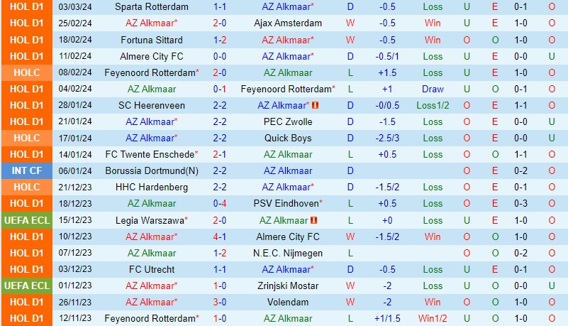 Nhận định AZ Alkmaar vs Excelsior 18h15 ngày 103 (VĐQG Hà Lan) 2 Nhận định AZ Alkmaar vs Excelsior 18h15 ngày 103 (VĐQG Hà Lan) 2