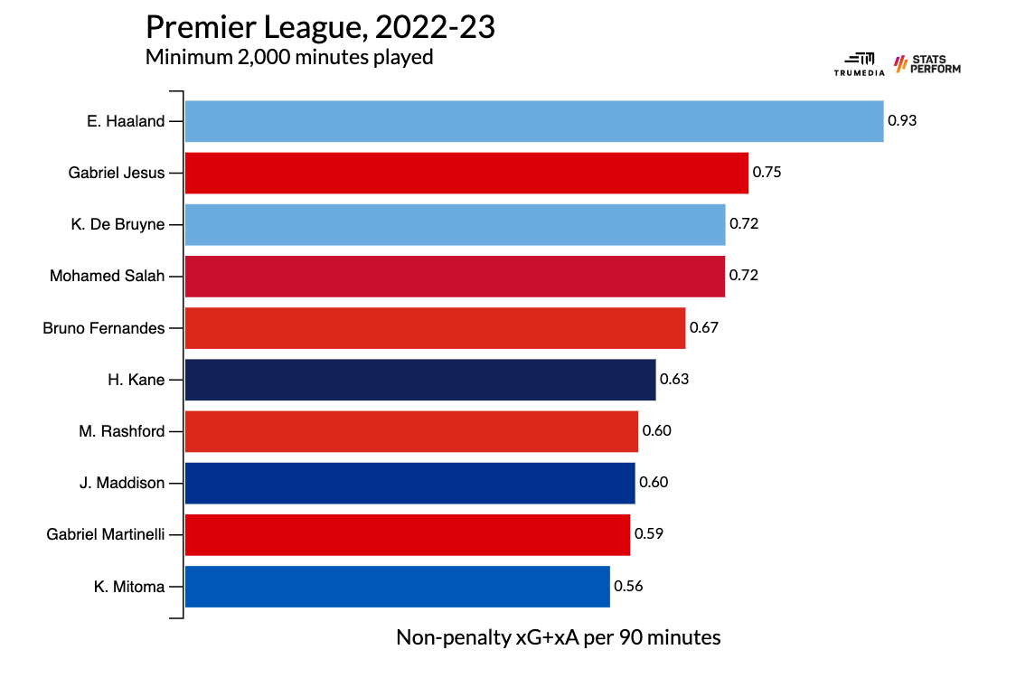 Bukayo Saka rất giỏi, nhưng liệu đã đạt đến đẳng cấp thế giới hay chưa 3