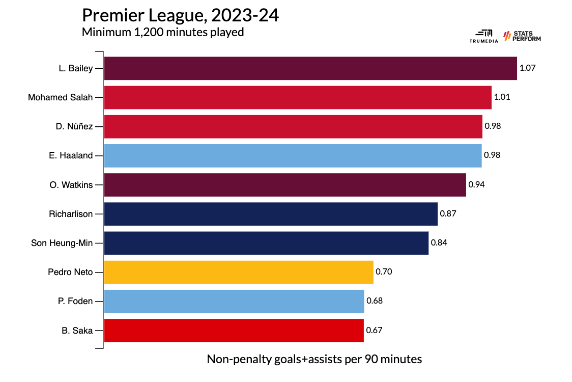 Bukayo Saka rất giỏi, nhưng liệu đã đạt đến đẳng cấp thế giới hay chưa 4