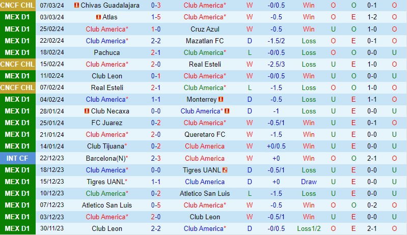 Nhận định CF America vs Tigres 10h00 ngày 103 (VĐQG Mexico) 2