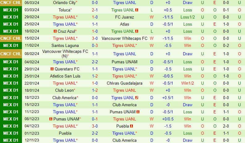Nhận định CF America vs Tigres 10h00 ngày 103 (VĐQG Mexico) 3