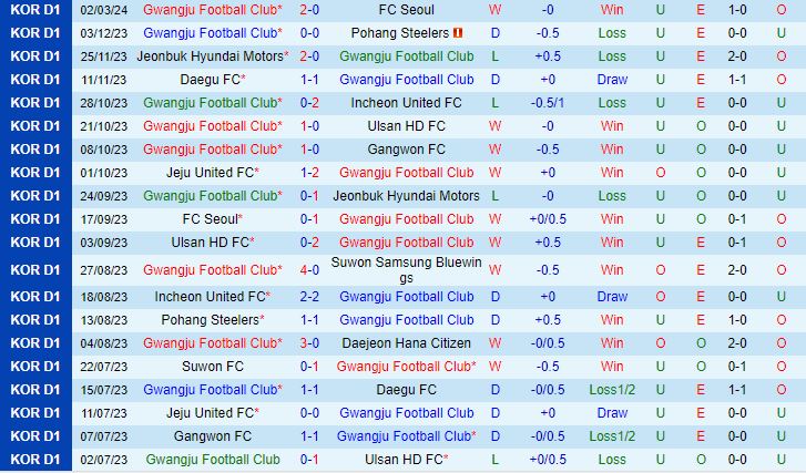 Nhận định Gwangju vs Gangwon 14h30 ngày 103 (VĐQG Hàn Quốc 2024) 2