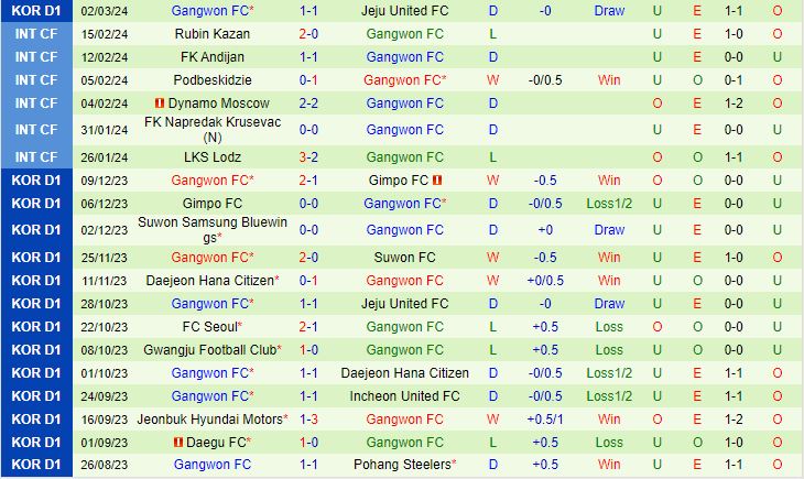 Nhận định Gwangju vs Gangwon 14h30 ngày 103 (VĐQG Hàn Quốc 2024) 3