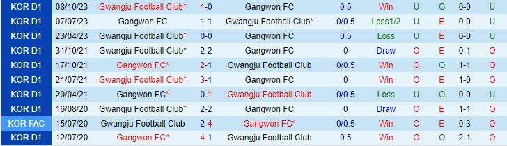Nhận định Gwangju vs Gangwon 14h30 ngày 103 (VĐQG Hàn Quốc 2024) 1