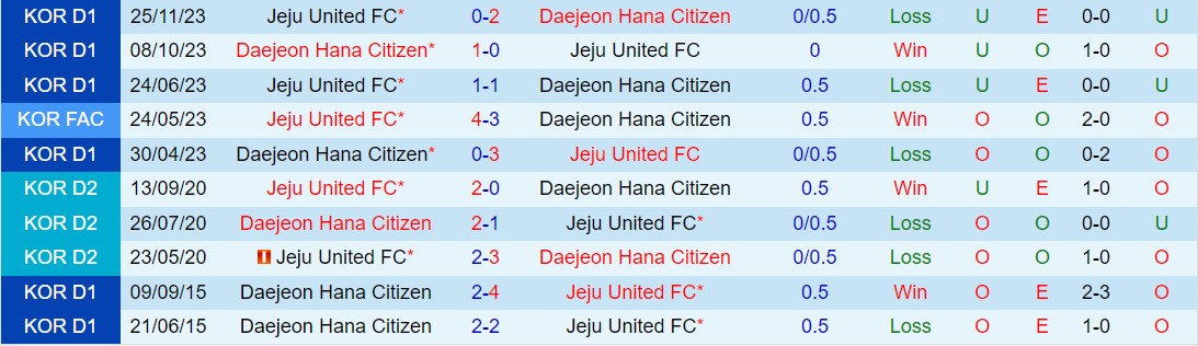 Nhận định Jeju vs Daejeon Citizen 12h00 ngày 103 (VĐQG Hàn Quốc 2024) 1