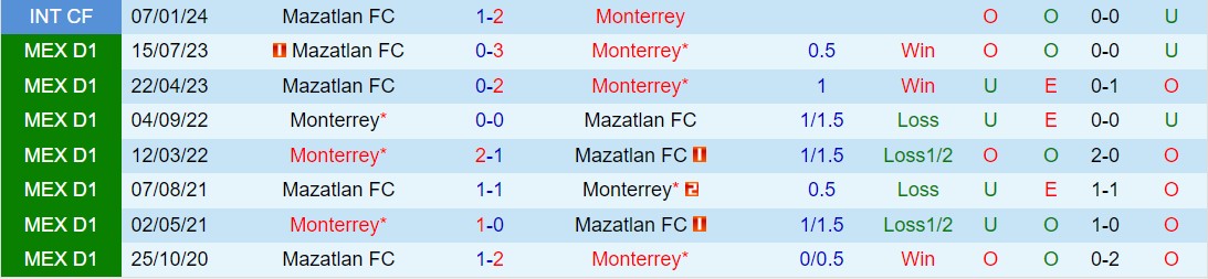 Nhận định Monterrey vs Mazatlan 8h00 ngày 113 (VĐQG Mexico 2024) 1