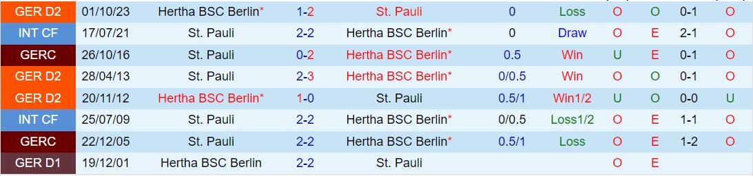 Nhận định St Pauli vs Hertha Berlin 19h30 ngày 103 (Hạng 2 Đức 202324) 1