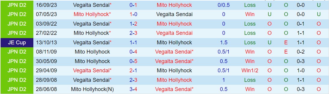 Nhận định Vegalta Sendai vs Mito Hollyhock 11h00 ngày 103 (Hạng 2 Nhật Bản 2024) 1