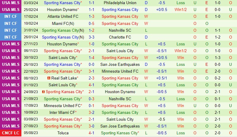 Nhận định Los Angeles FC vs Sporting Kansas 10h30 ngày 103 (Nhà nghề Mỹ MLS) 3 Nhận định Los Angeles FC vs Sporting Kansas 10h30 ngày 103 (Nhà nghề Mỹ MLS) 3