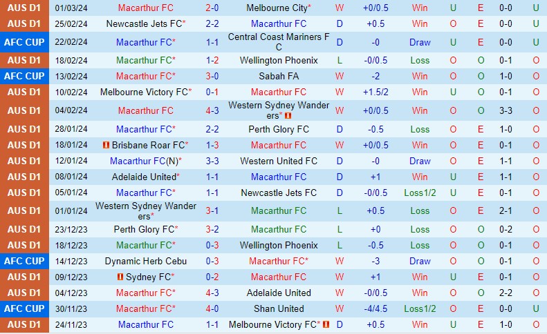 Nhận định Macarthur vs Central Coast Mariners 13h00 ngày 103 (VĐQG Australia) 2