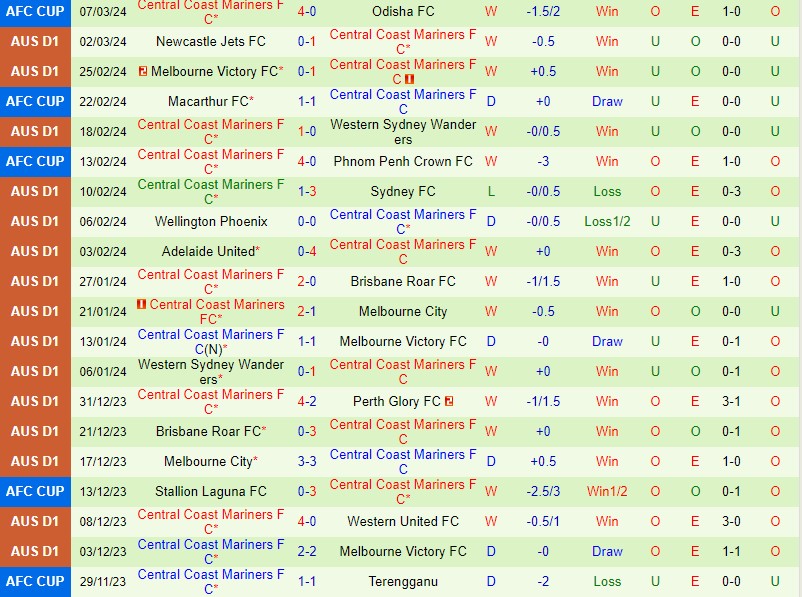 Nhận định Macarthur vs Central Coast Mariners 13h00 ngày 103 (VĐQG Australia) 3