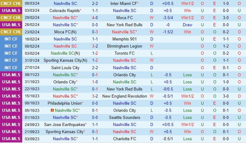 Nhận định Nashville vs LA Galaxy 2h00 ngày 113 (Nhà nghề Mỹ) 2 Nhận định Nashville vs LA Galaxy 2h00 ngày 113 (Nhà nghề Mỹ) 2