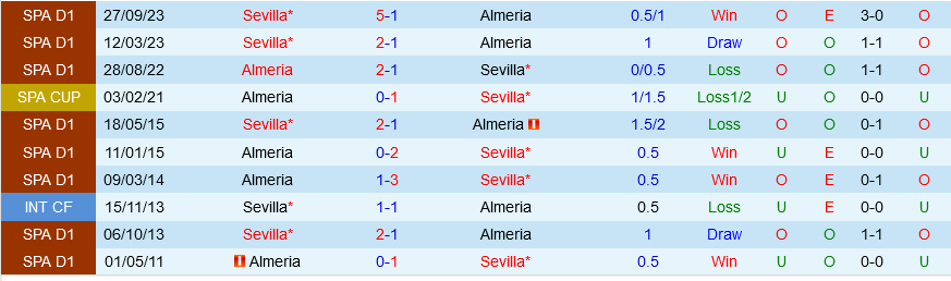Almeria vs Sevilla
