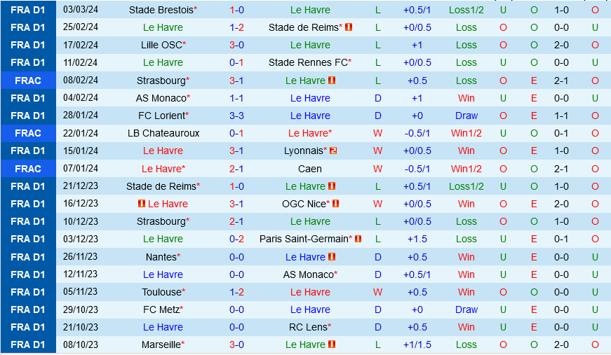 Le Havre vs Toulouse