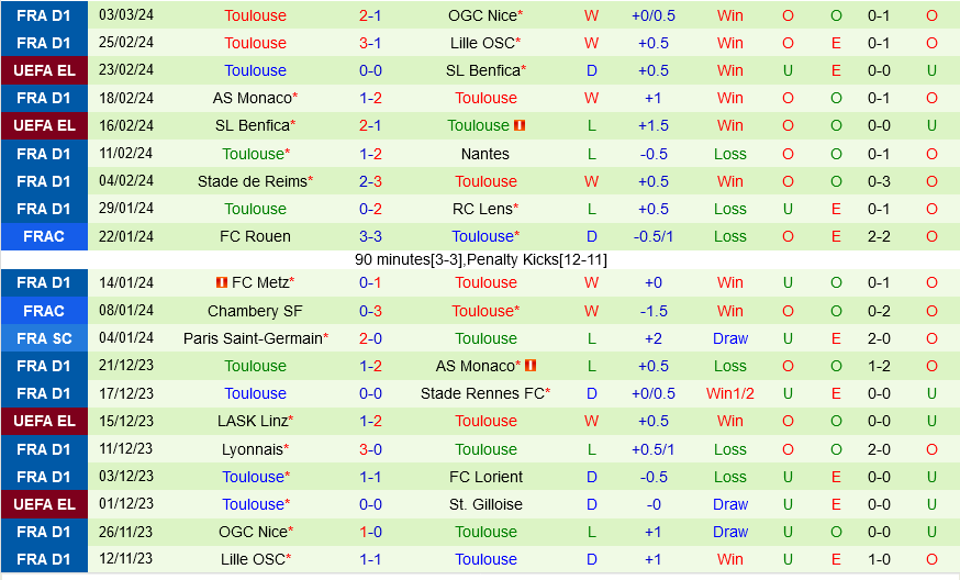 Le Havre vs Toulouse