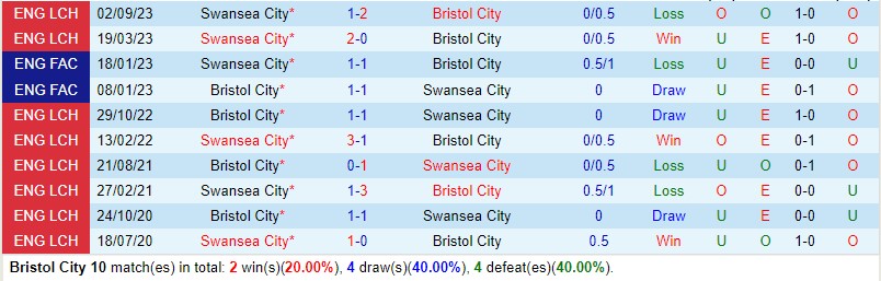 Nhận định Bristol City vs Swansea 19h30 ngày 103 (Hạng Nhất Anh) 1