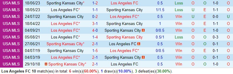 Nhận định Los Angeles FC vs Sporting Kansas 10h30 ngày 103 (Nhà nghề Mỹ MLS) 1