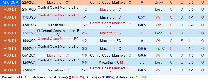 Nhận định Macarthur vs Central Coast Mariners 13h00 ngày 103 (VĐQG Australia) 1