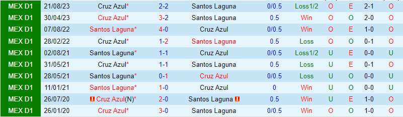 Nhận định Santos Laguna vs Cruz Azul 8h00 ngày 103 (VĐQG Mexico) 1 Nhận định Santos Laguna vs Cruz Azul 8h00 ngày 103 (VĐQG Mexico) 1