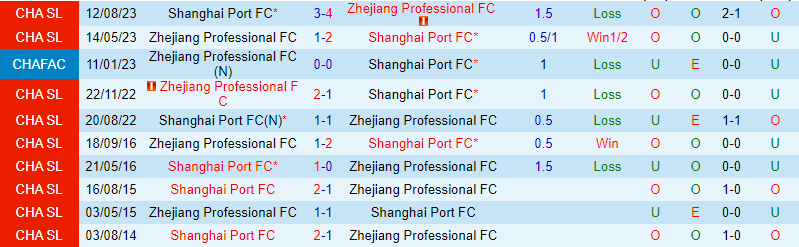 Nhận định Zhejiang Professional vs Shanghai Port 18h35 ngày 93 (VĐQG Trung Quốc) 1