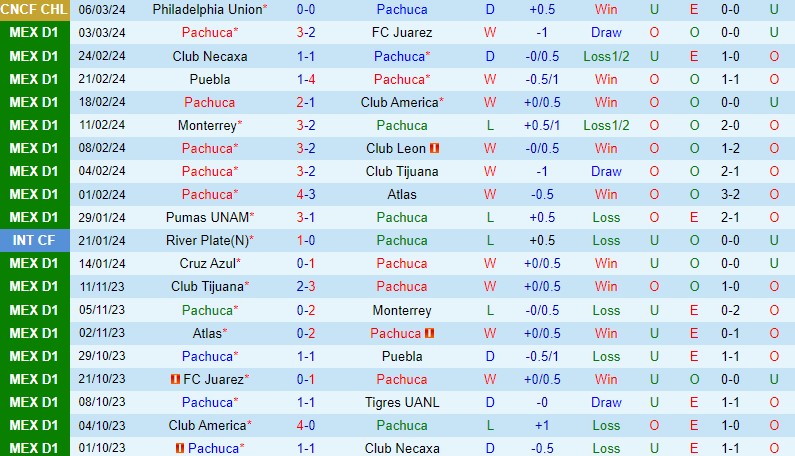 Nhận định Pachuca vs Queretaro 8h00 ngày 103 (VĐQG Mexico) 2