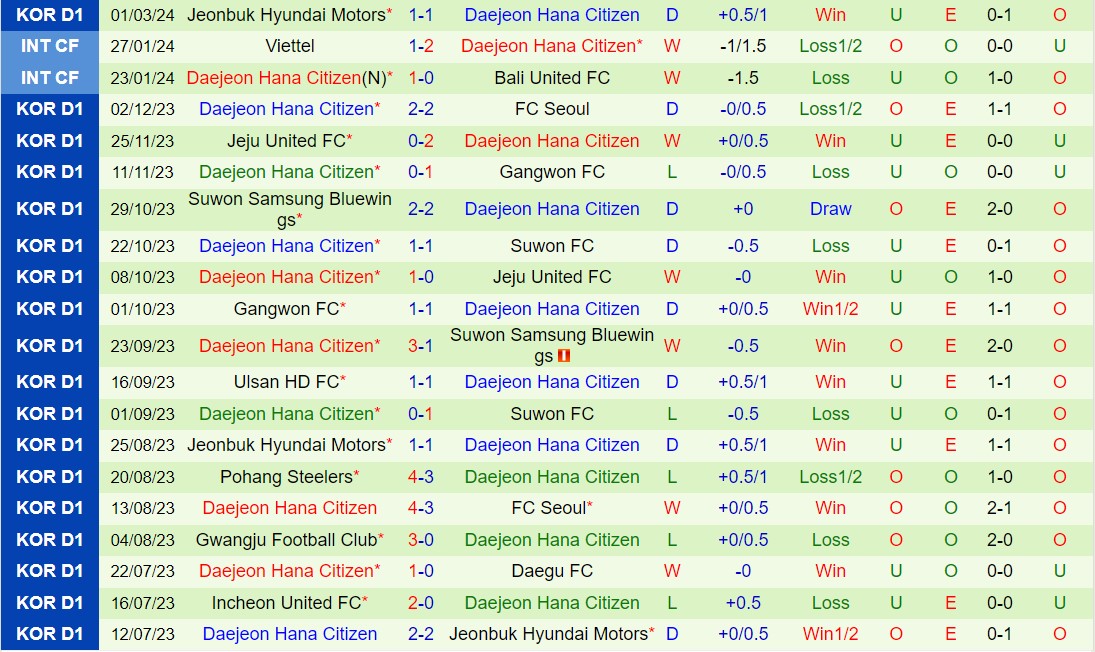 Nhận định Jeju vs Daejeon Citizen 12h00 ngày 103 (VĐQG Hàn Quốc 2024) 3