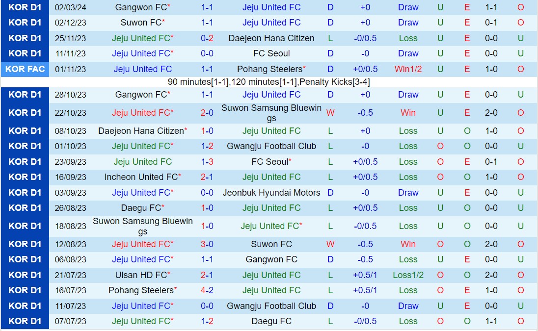 Nhận định Jeju vs Daejeon Citizen 12h00 ngày 103 (VĐQG Hàn Quốc 2024) 2