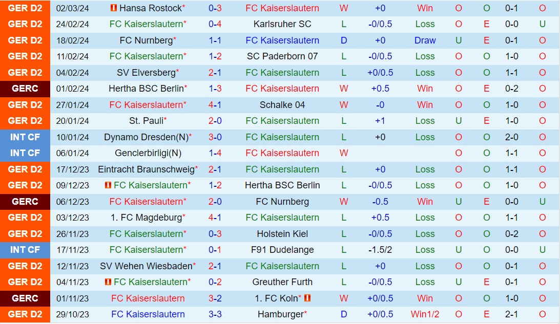 Nhận định Kaiserslautern vs Osnabruck 19h30 ngày 103 (Hạng 2 Đức 202324) 2