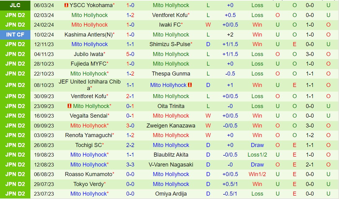 Nhận định Vegalta Sendai vs Mito Hollyhock 11h00 ngày 103 (Hạng 2 Nhật Bản 2024) 3