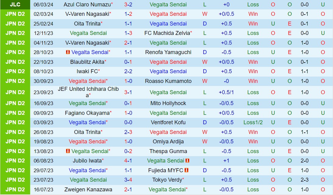 Nhận định Vegalta Sendai vs Mito Hollyhock 11h00 ngày 103 (Hạng 2 Nhật Bản 2024) 2