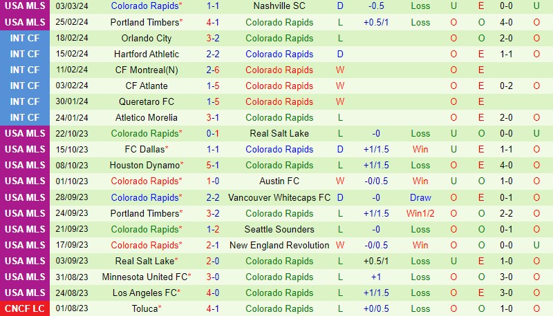 Nhận định Real Salt Lake vs Colorado Rapids 9h30 ngày 103 (Nhà nghề Mỹ MLS) 3 Nhận định Real Salt Lake vs Colorado Rapids 9h30 ngày 103 (Nhà nghề Mỹ MLS) 3