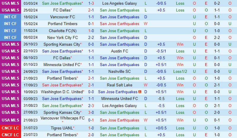 Nhận định San Jose Earthquakes vs Vancouver Whitecaps 10h30 ngày 103 (Nhà nghề Mỹ MLS) 2 Nhận định San Jose Earthquakes vs Vancouver Whitecaps 10h30 ngày 103 (Nhà nghề Mỹ MLS) 2