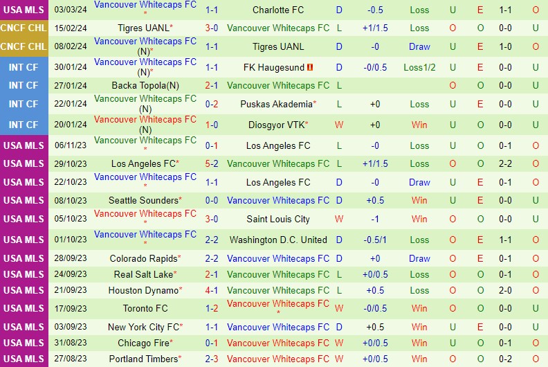 Nhận định San Jose Earthquakes vs Vancouver Whitecaps 10h30 ngày 103 (Nhà nghề Mỹ MLS) 3 Nhận định San Jose Earthquakes vs Vancouver Whitecaps 10h30 ngày 103 (Nhà nghề Mỹ MLS) 3