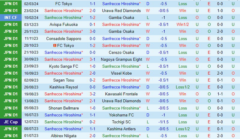 Nhận định Sanfrecce Hiroshima vs Sagan Tosu 13h00 ngày 93 (VĐQG Nhật Bản) 2 Nhận định Sanfrecce Hiroshima vs Sagan Tosu 13h00 ngày 93 (VĐQG Nhật Bản) 2
