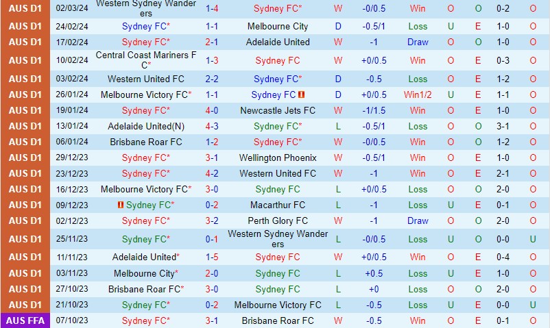Nhận định Sydney FC vs Brisbane Roar 13h00 ngày 103 (VĐQG Australia) 2