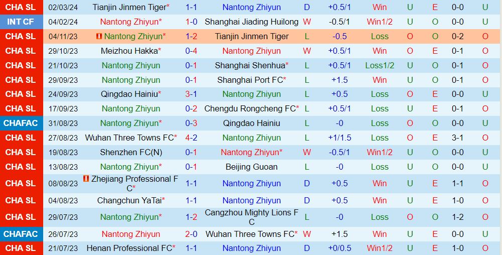 Nhận định Nantong Zhiyun vs Wuhan Three Towns 19h00 ngày 93 (VĐQG Trung Quốc) 2