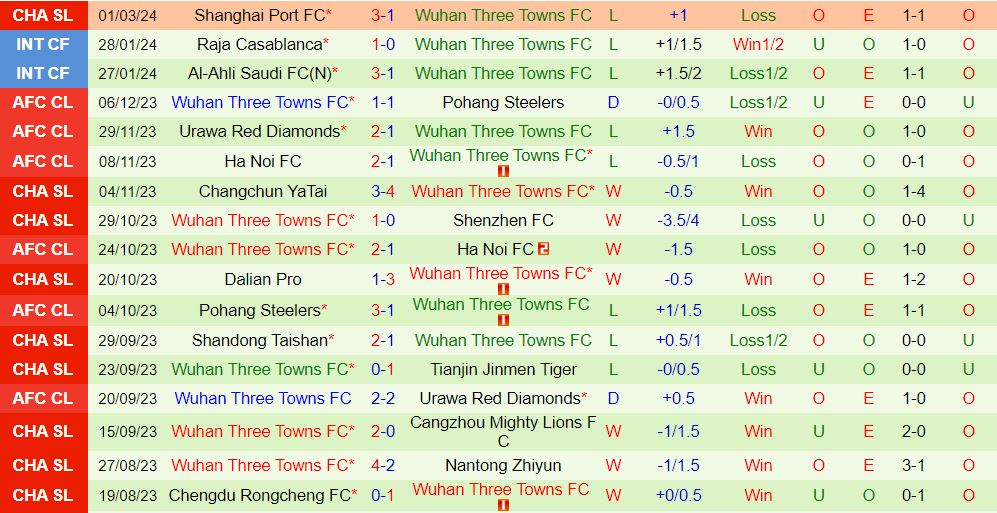 Nhận định Nantong Zhiyun vs Wuhan Three Towns 19h00 ngày 93 (VĐQG Trung Quốc) 3