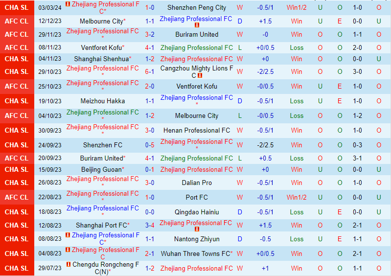Nhận định Zhejiang Professional vs Shanghai Port 18h35 ngày 93 (VĐQG Trung Quốc) 2