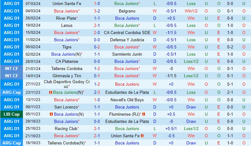 Nhận định Boca Juniors vs Racing Club 7h30 ngày 113 (Argentina Copa de la Liga) 2