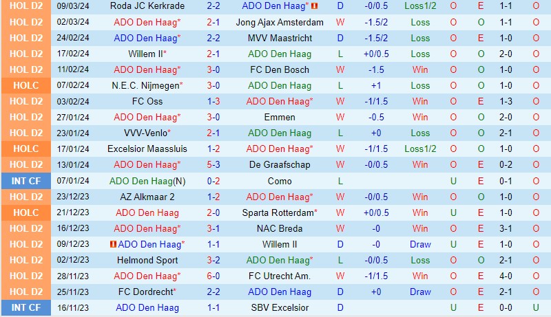 Nhận định Den Haag vs Dordrecht 2h00 ngày 123 (Hạng 2 Hà Lan) 2 Nhận định Den Haag vs Dordrecht 2h00 ngày 123 (Hạng 2 Hà Lan) 2