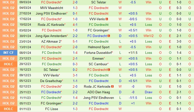 Nhận định Den Haag vs Dordrecht 2h00 ngày 123 (Hạng 2 Hà Lan) 3 Nhận định Den Haag vs Dordrecht 2h00 ngày 123 (Hạng 2 Hà Lan) 3