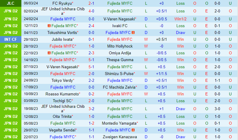 Nhận định Fujieda MYFC vs Oita Trinita 12h00 ngày 103 (Hạng 2 Nhật 202324) 2