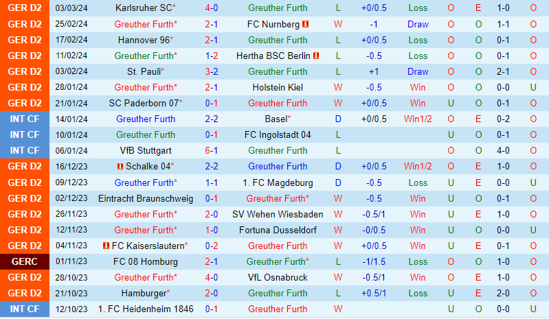 Nhận định Greuther Furth vs Elversberg 19h30 ngày 103 (Hạng 2 Đức) 2