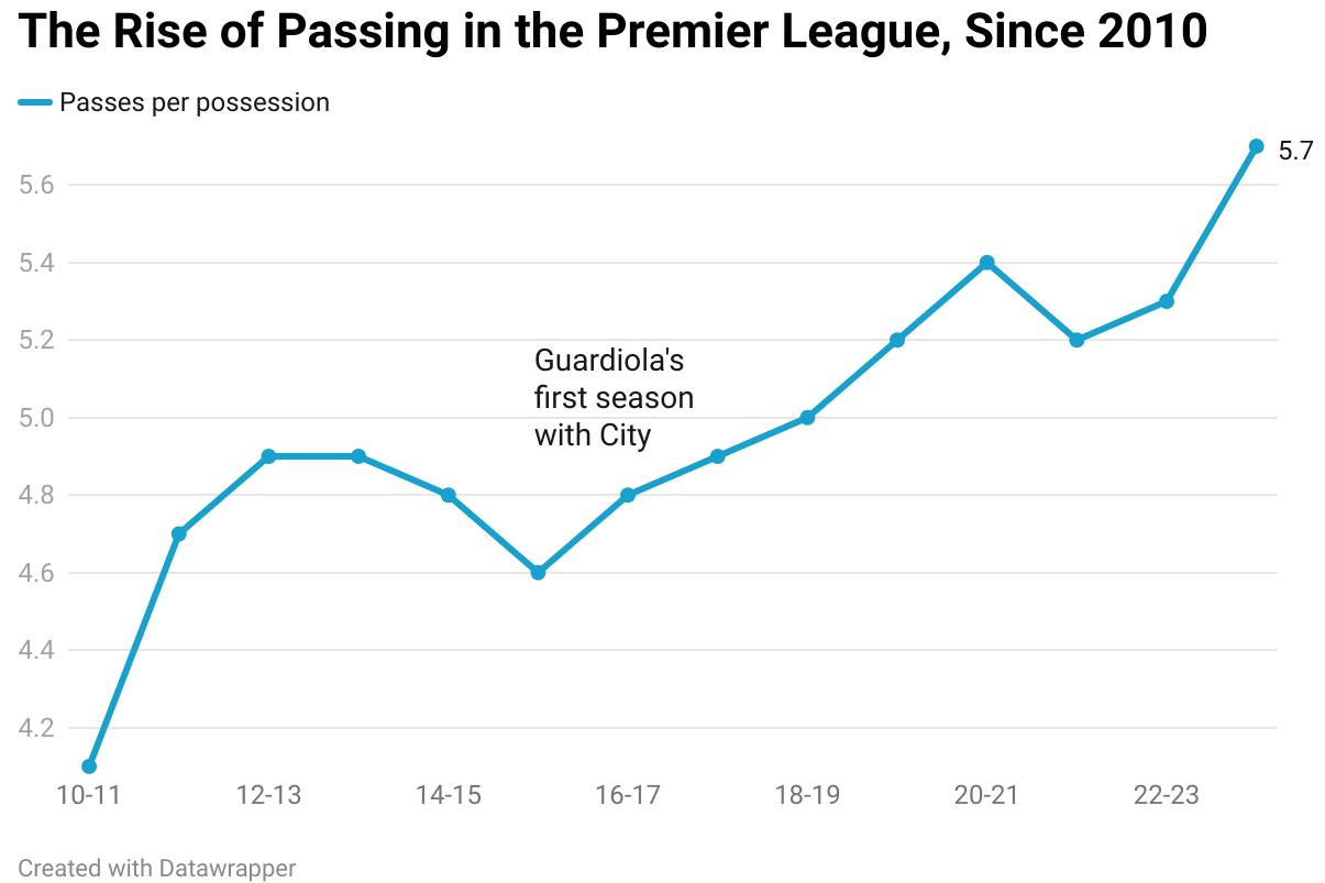Klopp và Guardiola đã cải thiện Premier League cũng như lẫn nhau như thế nào 4