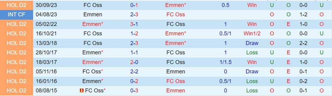 Nhận định Emmen vs TOP Oss 2h00 ngày 123 (Hạng 2 Hà Lan 202324) 1