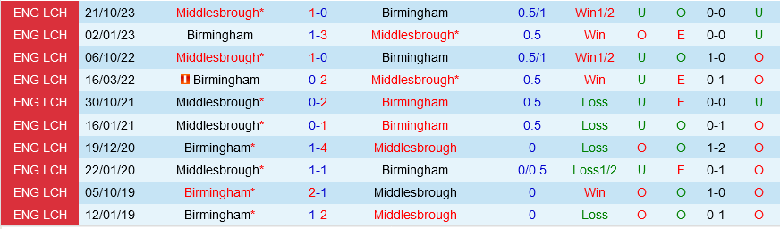 Birmingham vs Middlesbrough Birmingham vs Middlesbrough